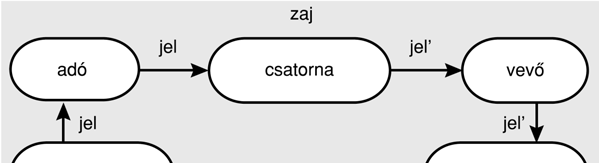 Fehérjék tartalma Információ továbbítás (hírközlés) Hírközlő renszerek felépítése Számítsuk ki egy 0 3 aminosavból álló átlagos fehérje tartalmát: k = 20 féle aminosav n=000 helyen, így az összes