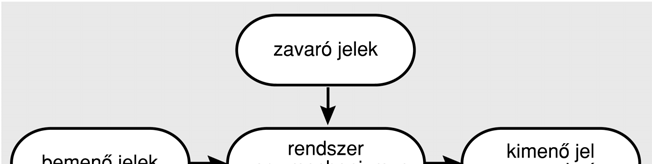 Információ továbbítás (hírközlés) kódolás átalakítása fizikailag továbbítható jelekké,