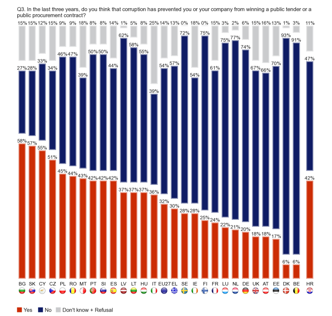 Ugyanezen felmérés szerint a bürokrácia (21 %) és a szemlátomást bizonyos pályázókra szabott feltételek (16 %) azon fő okok, amelyek miatt a cégek az elmúlt három évben nem vettek részt közbeszerzési