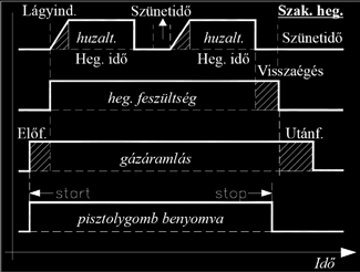 (ennél rövidebb időre értelmetlen a hegesztési feszültséget és a gázáramlást megszakítani). Az esetleges túlmelegedési hiba fellépésére ugyanaz a késleltetés vonatkozik, mint a ponthegesztésnél.