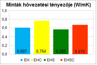 3. ábra EH, EHC, EHS és EHSC minta hővezető képességét összehasonlító diagram A szénnanoszálak csökkentik a hővezetést, de ennek hatása nem olyan számottevő, mint a nanocsövek esetében.