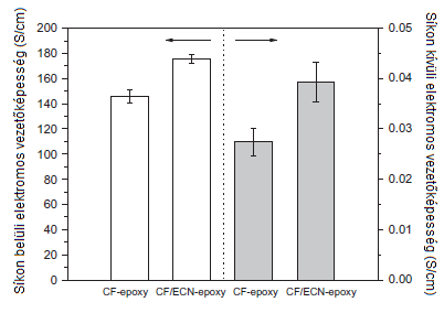 18. ábra: Síkon belüli vezetőképesség (bal oldal), síkon kívüli vezetőképesség (jobb oldal) epoxi hagyományos szénszál (CF-epoxy) és epoxi hagyományos szénszál szén nanoszál (CF/ECN-epoxy) hibrid