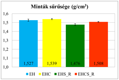 Ezt a minimális különbséget nem érdemes figyelembe venni, mivel az általam alkalmazott vákuumzsákos technológiánál a gyantát ecsettel juttatom az erősítőanyag közé, így a felhasznált epoxi