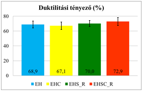 A duktilitási tényezőt a következőképpen határoztam meg: (8) Ebben a kifejezésben a duktilitási tényező, az ütközés végpontjánál mért perforációs energia, a maximális erő megjelenésekor mért