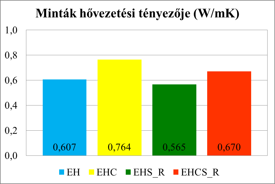 8. táblázat: EH, EHC, EHS_R és EHCS_R minták hővezetési tényező számításához szükséges adatai.