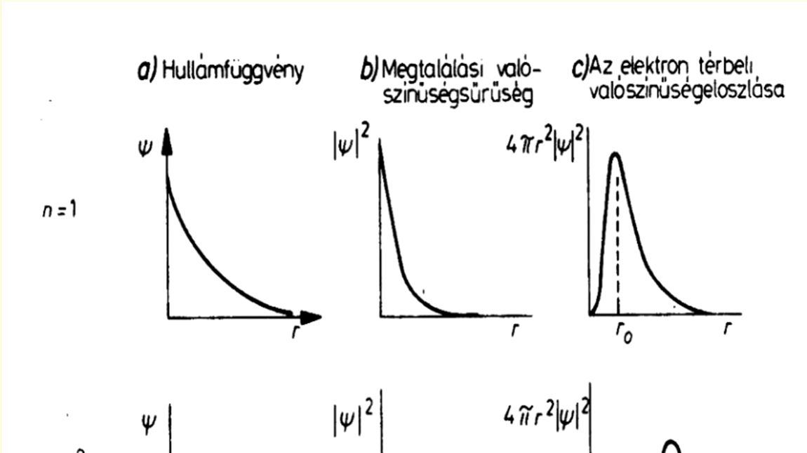 Ψ: az elektron hullámfüggvénye V, E: a potenciális és az összes energia Az 1.3. ábra az egyenlet megoldásainak grafikus formáját mutatja. 1.3. ábra A hullámfüggvény ábrázolása a Schrödinger egyenlet első három megoldására.