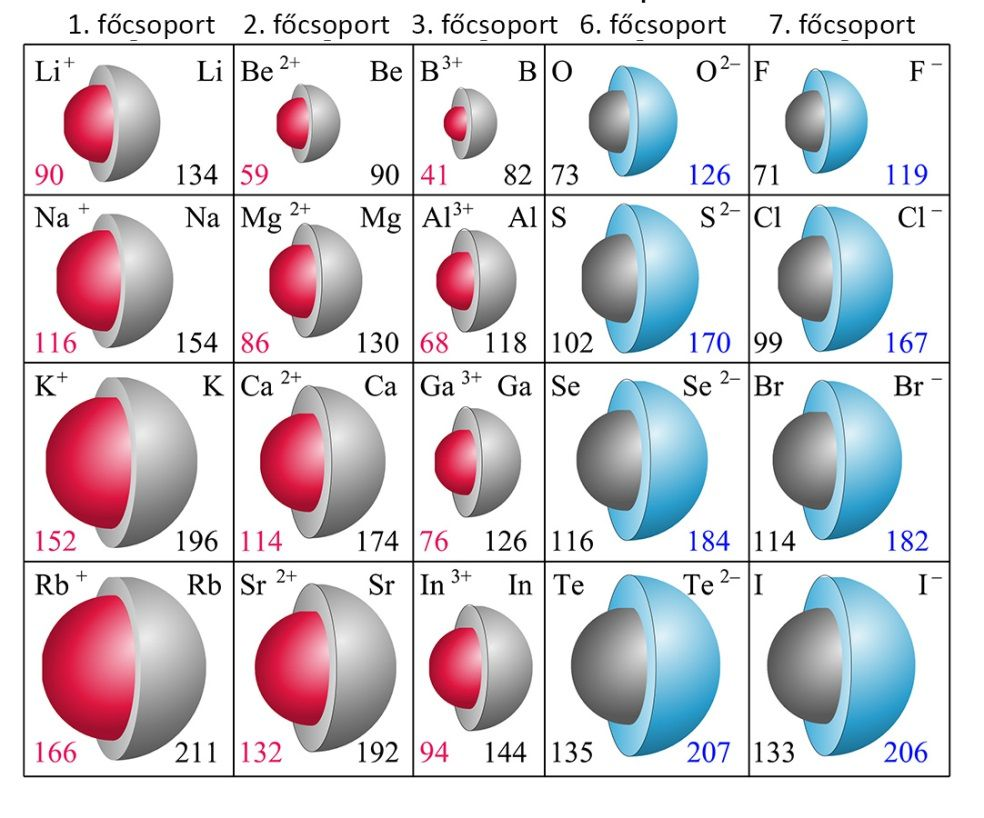 1.10. ábra: Atom és ionátmérő változása a periódusos rendszerben.