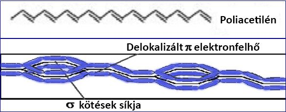 Hasonló szerkezetű a vízben az oxigén is, de a tetraédernek itt csak két csúcsán található H, a másik két csúcs irányában egy-egy nem kötő elektronpár marad.