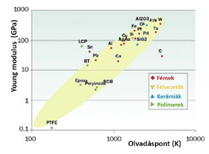 Rugalmassági modulus Az eredő erő görbéjéből könnyen megállapíthatjuk, hogy ha az r0 környezetében meredekebb a görbe, akkor nagyobb a visszatérítő erő, ami nyilván nagyobb rugalmassági együtthatót