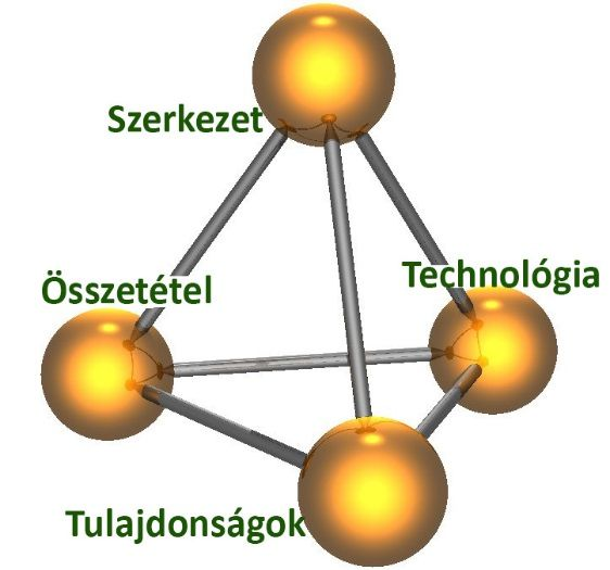 Így csökkent a különbség a természettudományos ismeretszerzés és annak műszaki alkalmazása között, és a század közepe táján megszületett az anyagtudomány.