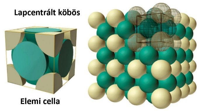 Az egyszerű köbös (Simple Cubic, SC) rendszer viszonylag ritka, a 6-os koordinációs szám és a 0,52- es térkitöltés elég kicsi, nem is elég stabil. Csak a polónium (Po) kristályosodik így.