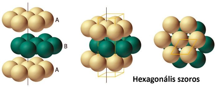 52 A tércentrált köbös rács (Body Centered Cubic, BCC) már jobb térkitöltésű (0,68) és nagyobb a koordinációs szám is (8) Az ebben a rendszerben kristályosodó fémek pl.: αfe, V, Cr, W.