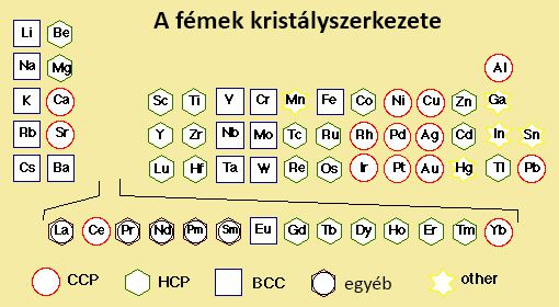 1.30. ábra: A legfontosabb fémek rácsszerkezete Rácssíkok, Miller index A kristálytípus mellett gyakori, hogy egyes irányokat vagy egyes síkokat kell megneveznünk, kiemelnünk a szerkezetben. Pl.