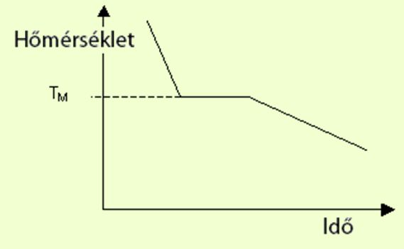 Lehűlési görbék Először azt vizsgáljuk meg, hogy különböző olvadékok lehűlése során hogyan változik a hőmérséklet az idő függvényében.