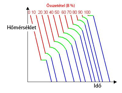 Fázisdiagramok Ha ugyanazon anyagpárosítás több különböző összetételével felvesszük a lehűlési görbéket, kirajzolódik a rendszer