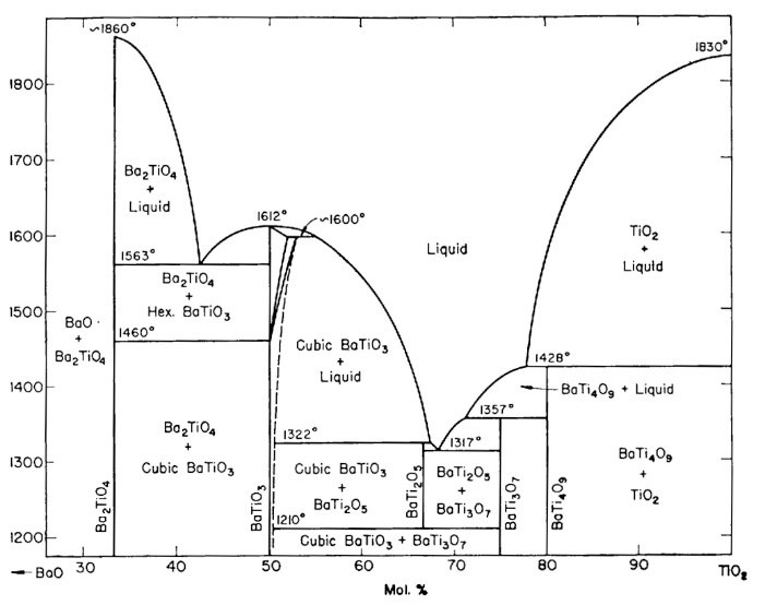ábra: A BaO TiO 2 kerámia rendszer és egy háromalkotós rendszer fázisdiagramja Az interneten számos jó oktató anyag található fázisdiagramokról, és gazdag gyűjtemény két és többalkotós rendszerek
