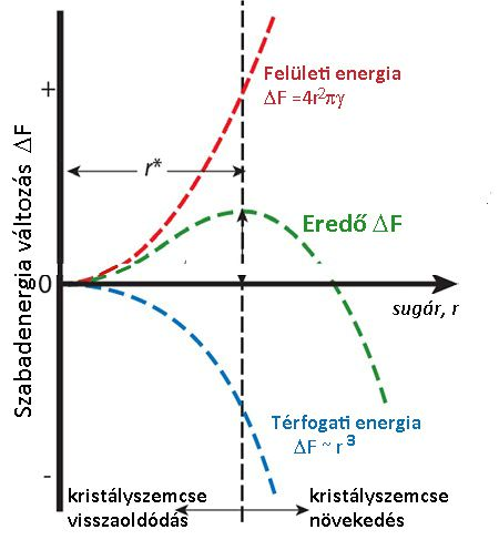 lesznek az összetartó és szétszóró energiák, ez alatt pedig már a szilárd fázis a stabilabb.