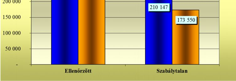 1 156 munkáltatót vizsgált a munkavédelmi hatóság. Az ellenőrzött és a szabálytalansággal érintett munkavállalói létszámot a 2.