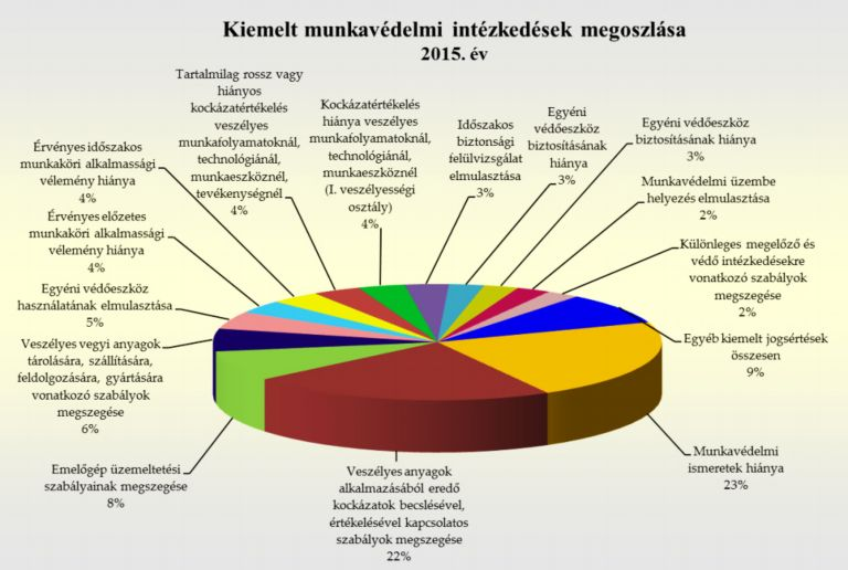 2.1. Kiemelt intézkedések A kiemelt érdemi intézkedések a munkavállalók életét, testi épségét, egészségét leginkább veszélyeztető munkáltatói szabályszegésekre utalnak.