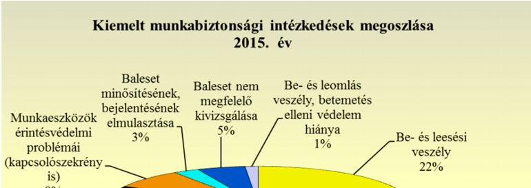 üzemeltetéssel kapcsolatos biztonságtechnikai hiányosságok 25%, valamint a védőberendezések működésképtelensége, hiánya 7%) miatt történt számos intézkedés.