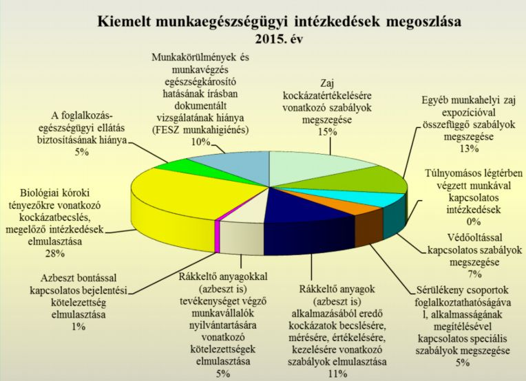 A biológiai kóroki tényezők expozíciójából származó kockázatok becslése és kezelése (kockázatok megelőzése, illetve csökkentése) érdekében hozott intézkedések a kiemelt munkaegészségügyi intézkedések