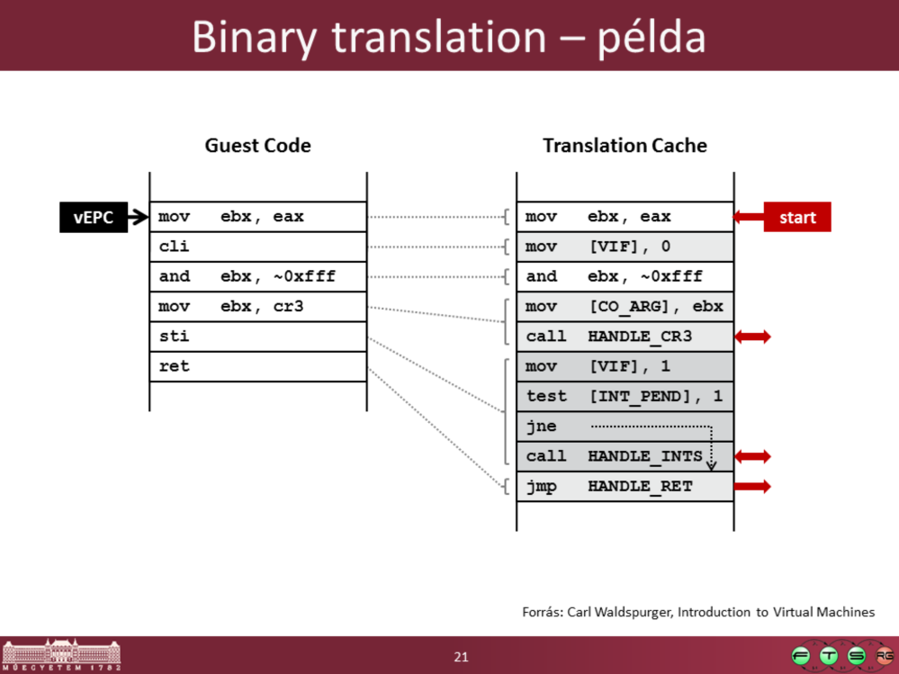 (Példa forrása: Carl Waldspurger, Kenn Bar, & Ravi Soundararajan. Introduction to Virtual Machines, URL: http://labs.vmware.