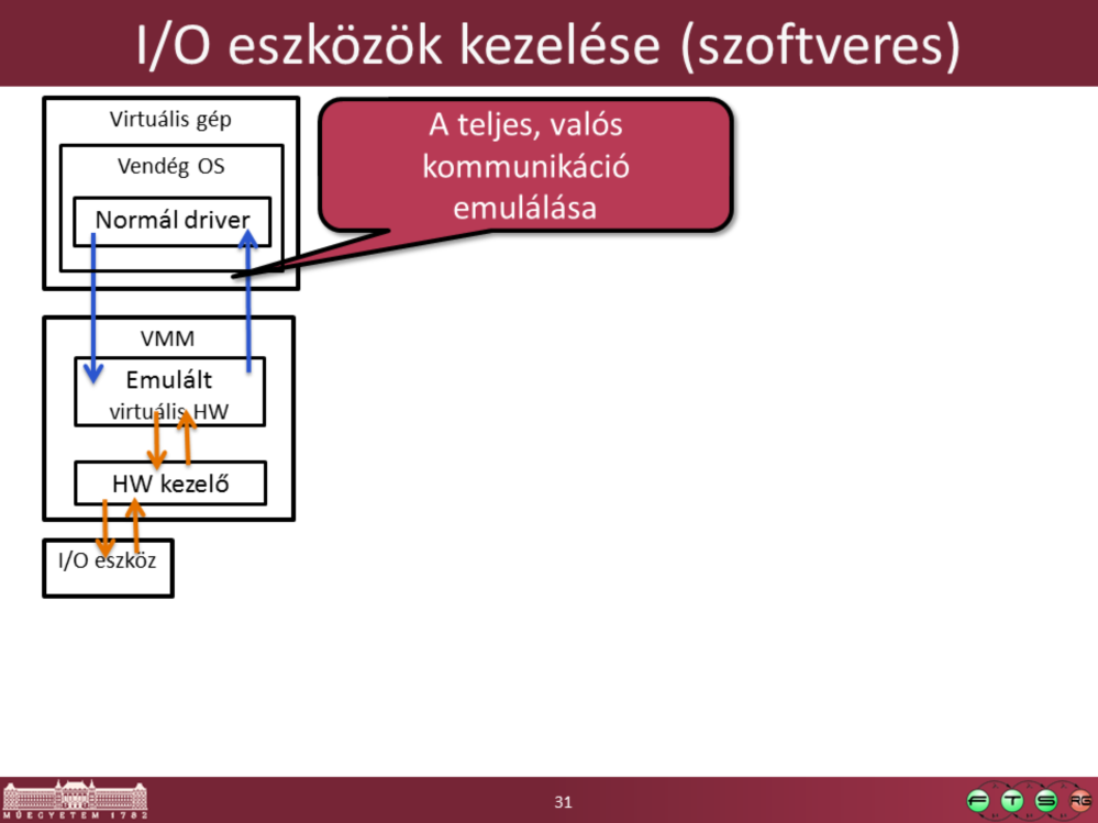 - Ilyenkor egy létező I/O eszközt emulál a VMM, a vendég az ehhez való normál eszközmeghajtót használja.