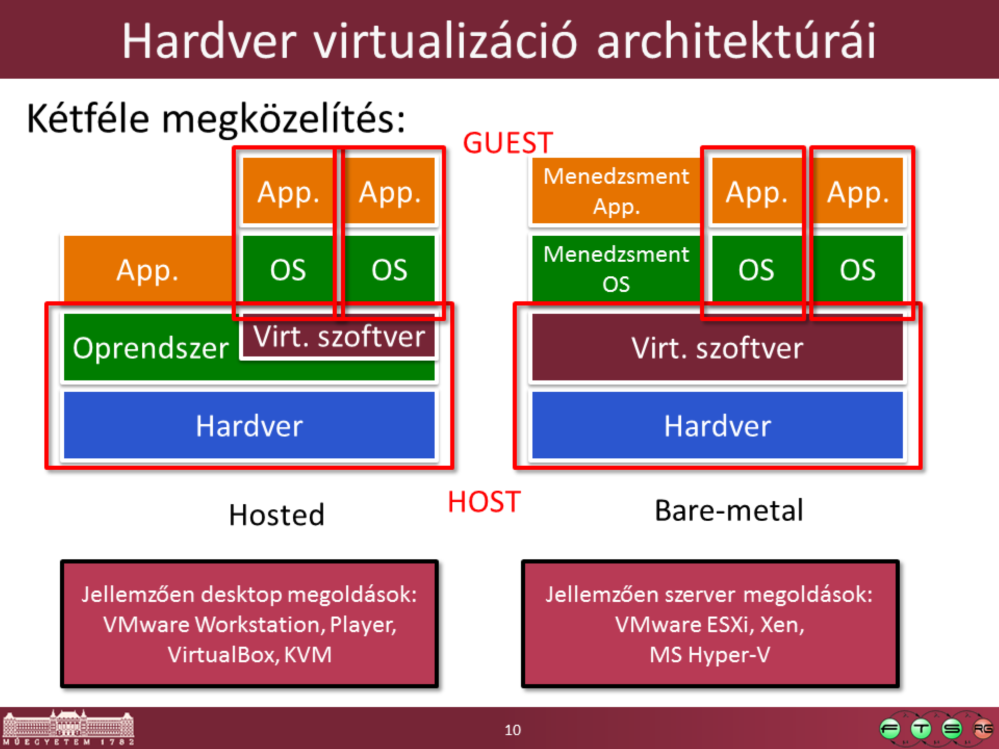 FONTOS: Bare-metal esetén a VMM kezeli az alapvető HW erőforrásokat, míg hosted típusú esetén ezt a host OS végzi.