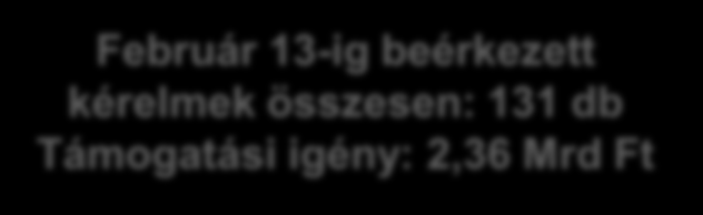 kollektív projekt Február 13-ig beérkezett kérelmek összesen: 131 db Támogatási igény: 2,36 Mrd Ft Bács-Kiskun megyei igénylés: 0,08 Mrd