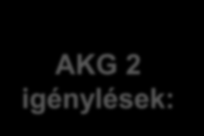 AKG 1 szőlő ültetvény támogatási arány: AKG 2 igénylések: Támogatott kérelmek: 1 404 db Támogatott terület: 12 742 ha Támogatási összeg: 13,3 Mrd Ft Pályázat Összes kérelem (db) Bács-Kiskun megye