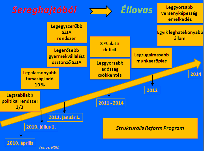 A fordulat 2010 áprilisában kezdődött az országgyűlési választásokon aratott eddig példátlan mértékű 2/3-os felhatalmazás elnyerésével.