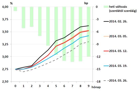 A hosszú FRA-k 9-10 bázisponttal csökkentek a döntést követően, 3,3%-os év végi alapkamatot árazva.
