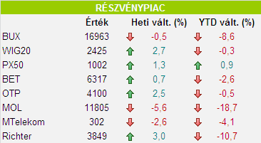 Részvénypiac: 0,5%-kal csökkent a BUX A mögöttünk álló hét legfontosabb eseménye a részvénypiacok szemszögéből a Fed Nyíltpiaci Bizottságának ülése volt.