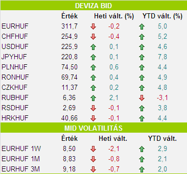 Devizapiac: stabil a forint A múlt heti részletesebb elemzést követően, ezen a héten csak egy pillanatképet adunk a forint aktuális állapotáról. 1.