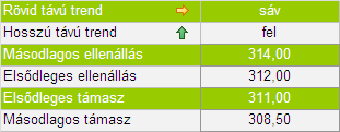 Az EUR/HUF technikai képe napos bontásban: Az árfolyam már 2. hónapja a 308,50-314 közötti sávban mozog. A sávból kilépést egy 5,5 pontos mozgás követheti a kitörés irányában.