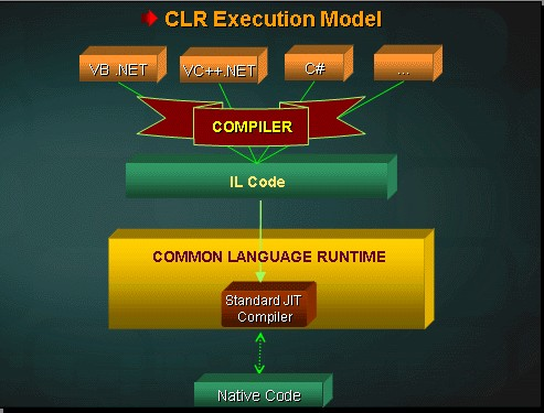 a JVM bájtkódjának, majd az IL kódot egy JIT (Just-In-Time) fordító fordítja a gép természetes nyelvére (ld. 4-2 ábra).