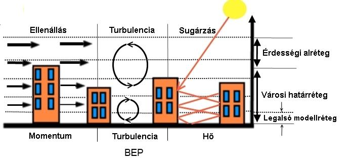 WRF modell Városi parametrizációk 3: BEP: Building Effect Parameterisation Martilli et al.