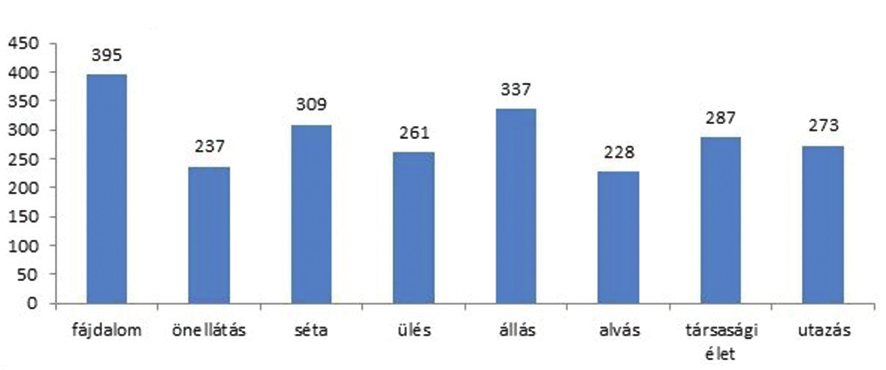 3. ábra. Elô- és utómérések összpontszámkülönbsége 6. ábra. Kategóriánkénti összpontszám/elômérés 4. ábra. Elô- és utómérések összpontszámkülönbsége százalékban 7. ábra. Elô- és utómérés különbsége sorrendben 5.