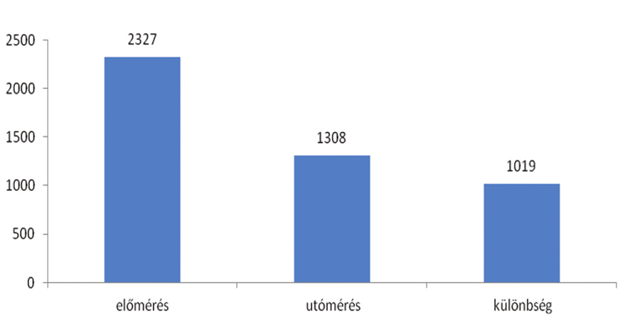 Ennek ellenére a mûtét elôtti és utáni állapot közötti különbség csak 17,1%, ami az utolsó helyen áll a sorban (p<0,0001).