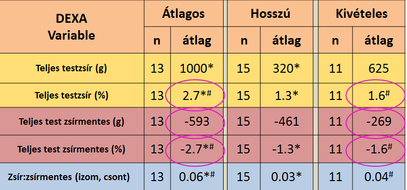 Acta Veterinaria Scandinavica Eredmények 89% (n = 35) túllépte az átlagos életkort 12 év 28% (n = 11) túllépte a kivételes életkort 15.