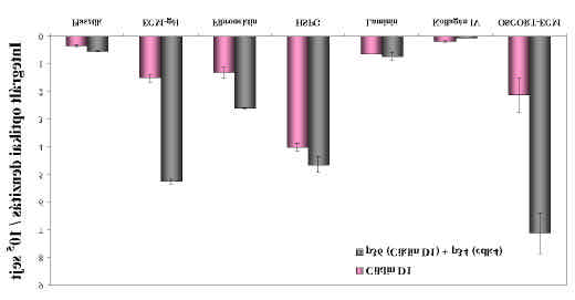 Eredmények sejtéletciklus DNS-t szintetizáló fázisába (az S-fázis) történo belépésben fontos szerepet játszó ciklin D1, ECM és két biopolimere a fibronektin és a HSPG jelenlétében emelkedett a