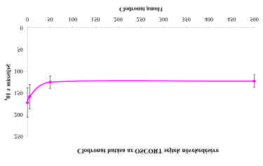 Eredmények 44. ábra. Clodronat hatása az OSCORT sejtek növekedésére. 80x10 4 OSCORT sejtet kezeltünk plasztik felszínen, 4 órán át 5-500 µmol/l clodronattal.