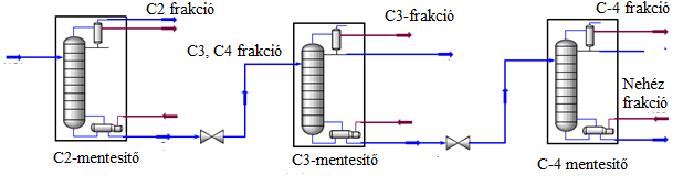 1. Bevezető Az olefinek olyan szénhidrogének, amelyek kétszeres C=C kötést tartalmaznak, általános képletük C n H 2n. Az olefin csoport első három tagja, az ún.