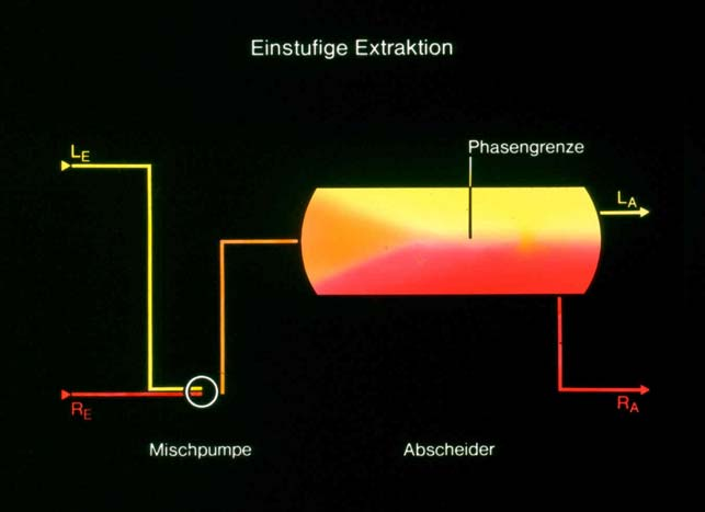 Alapelv Keverés Anyagtranszport Fáziselválasztás Oldószer fázis extraktum raffinátum Betáp Anyagbocsátás - a határfelületig - át