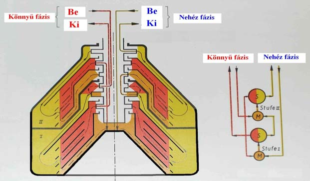 Keverő-ülep lepítő