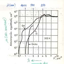 0 K Vez.. Vegy. A típusú ayago Si Ge Egap E gap 1eV e - E g (ev) 1.1 0.75 vez vegy 0.75( Ge) 0.03 33 vegyérté E gap em túl agy -hez épest termiusa legyőzhető (tiszta) félvezető = 7 10 15 3 6 10!