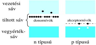 Pl. 4 vegyértéű Ge ristályrács szeyezve 5 vegyértéű As atomoal Összefoglalás: - és p-tipusú szeyezéses félvezető Vegyérté eletroo Az ötödi As eletro em tud részt vei ovales ötésbe gyegé ötött a