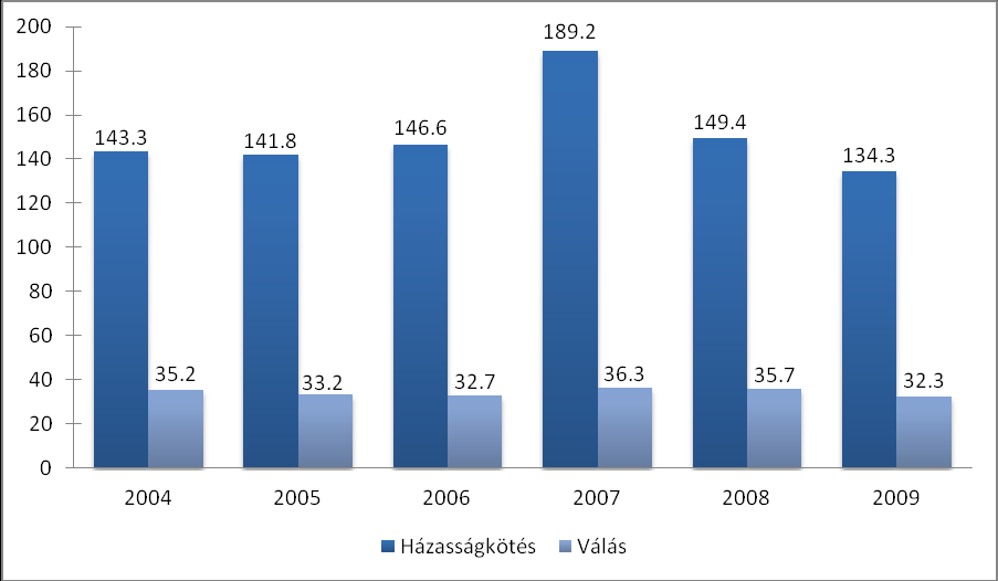 évben a legalacsonyabb a házasságkötések és a válások száma is, azonban figyelemre méltó a 2007-es házasságstatisztika, ami több mint 42 000-s házasságkötés-emelkedést mutat az előző évhez