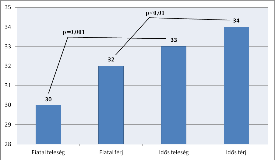 I.7.A.2. Férfiak és nők elégedettsége életciklusok (generációk) szerint A férfiakat és nőket életciklusok (generációk) szerint hasonlítva érdekes eredményeket találtunk.