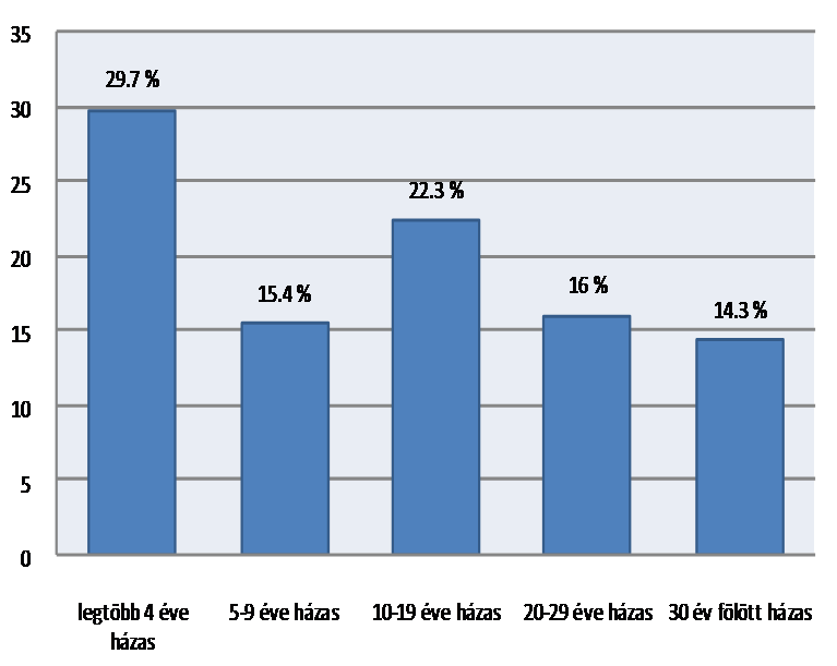 19. ábra: A vizsgált személyek házasévek szerint Az élettársi kapcsolatra vonatkozó adatokat összesítve: személyek 45,7 %-a (N=80) élt élettársi kapcsolatban házastársával a házasságkötést